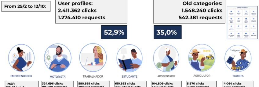 gov.br user profiles